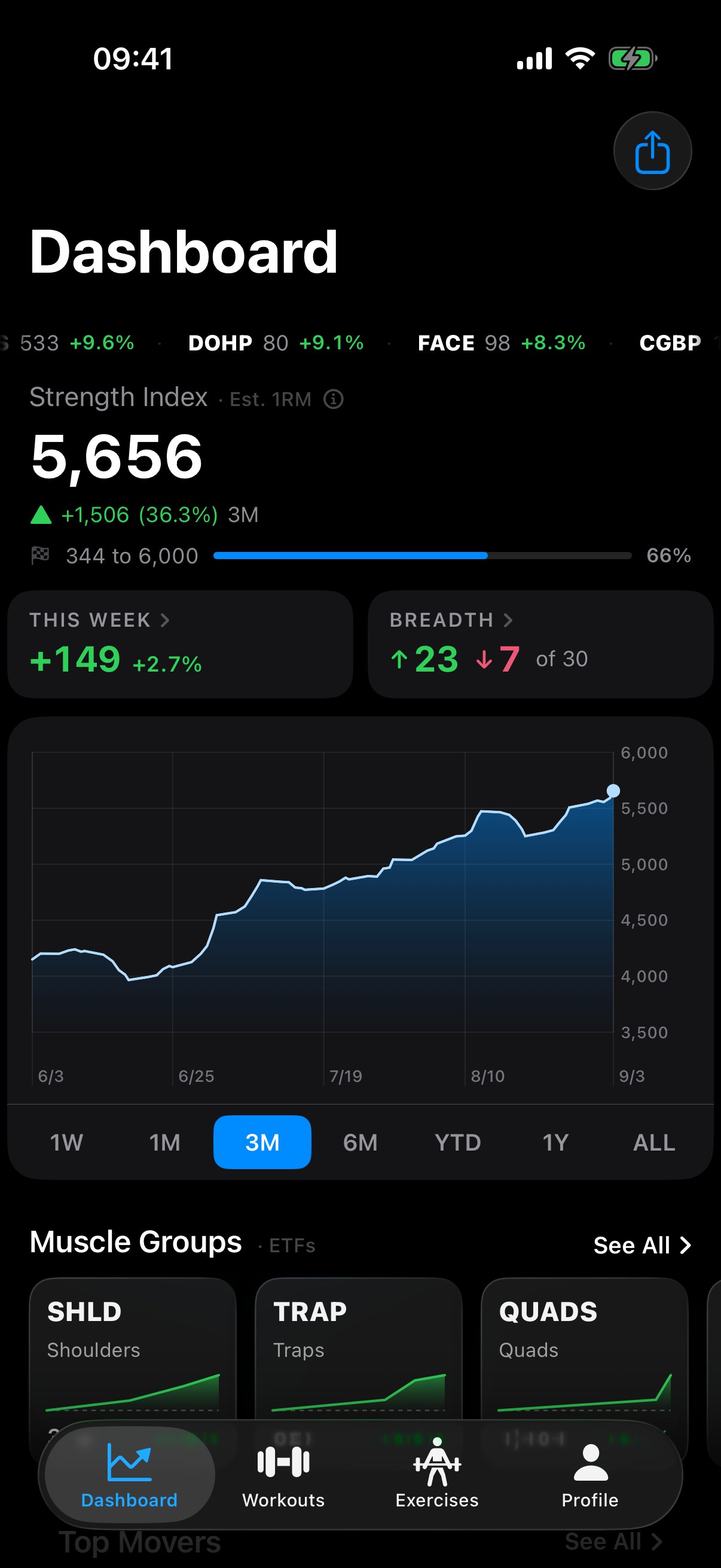 The StockFit dashboard showing a Strength Index of 5,653 with a three-month chart of pullbacks and breakouts, and muscle-group ETF cards.