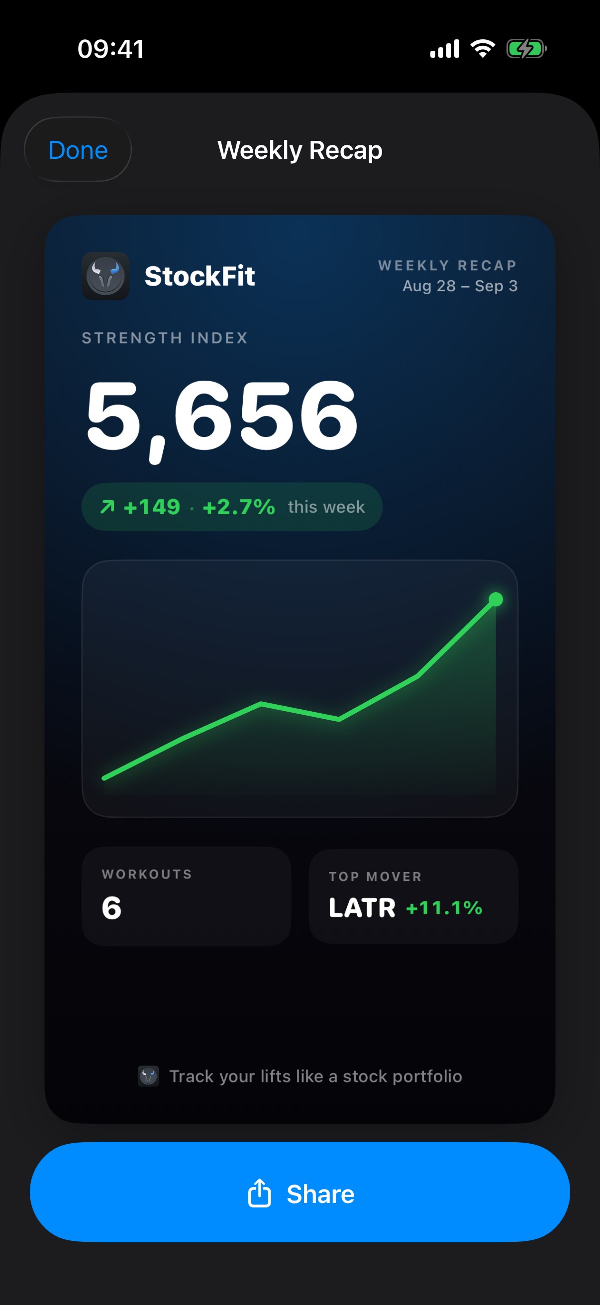 A shareable StockFit weekly recap card: the week's Strength Index, its move, a sparkline, the workout count and the week's top mover.